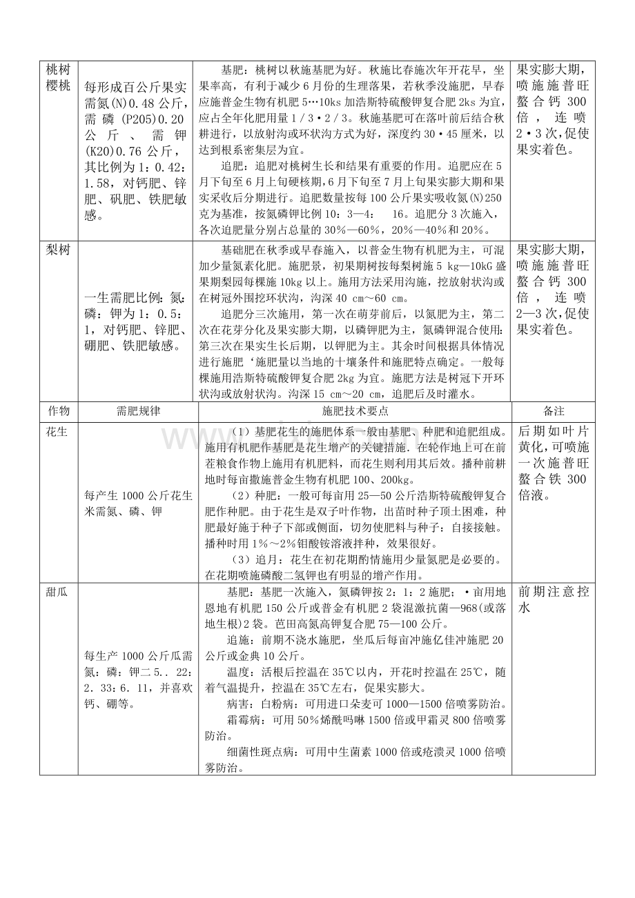 各种作物施肥方案.doc_第2页