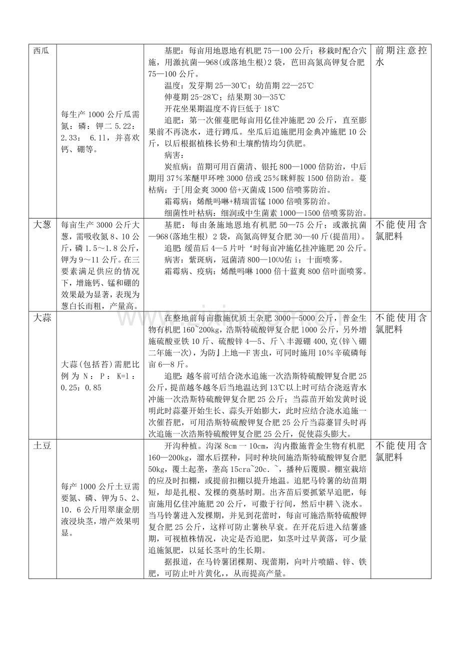 各种作物施肥方案.doc_第3页