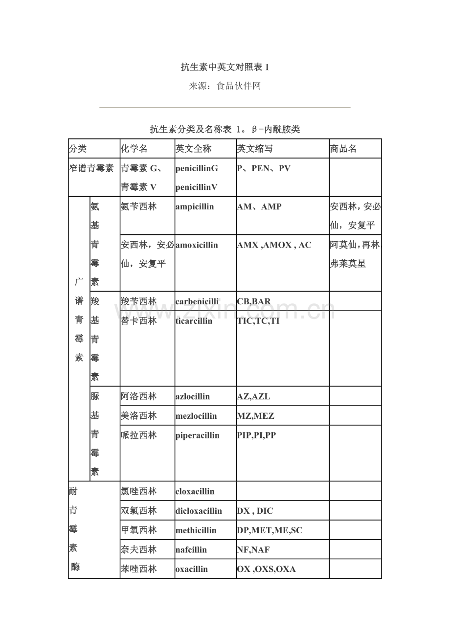 抗生素中英文对照表.doc_第1页