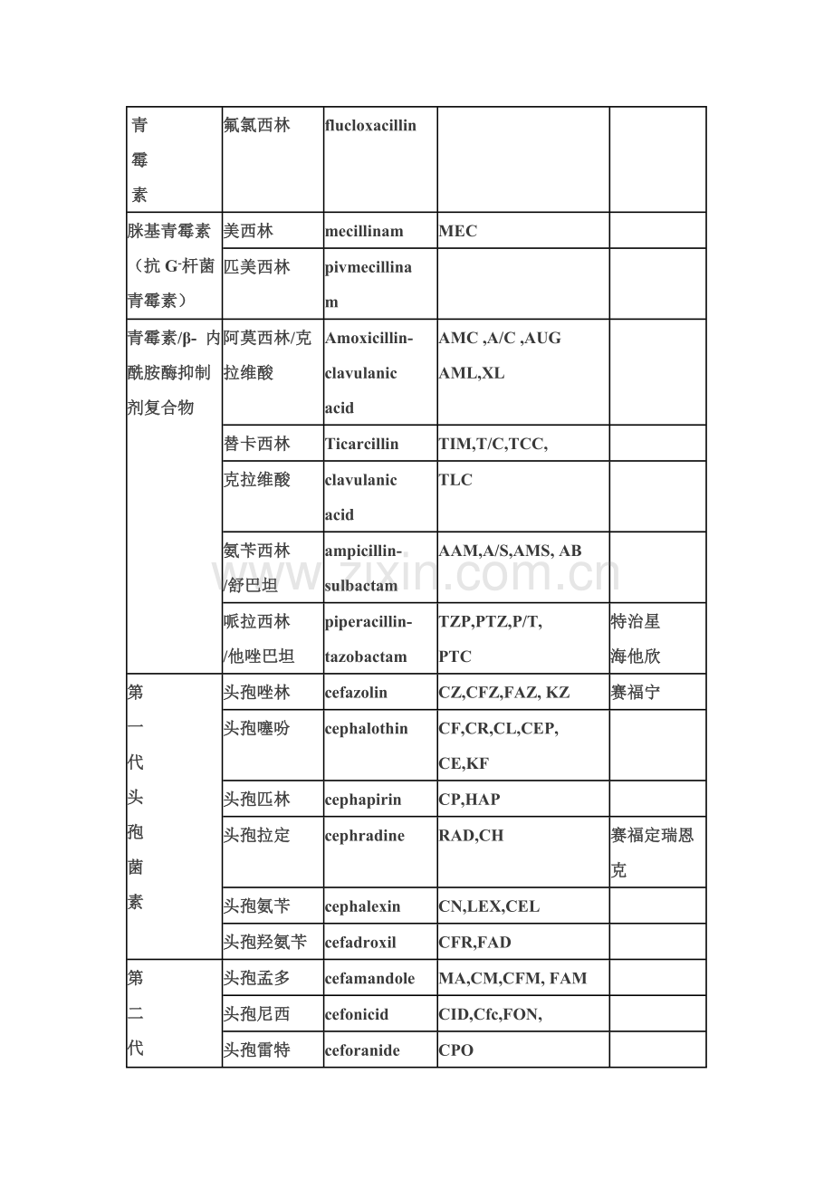 抗生素中英文对照表.doc_第2页