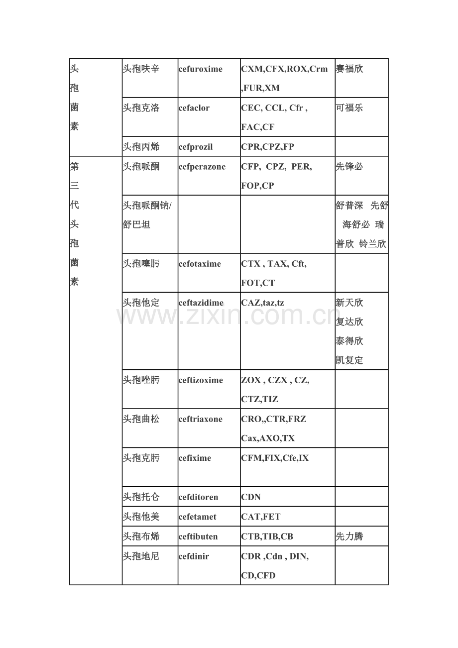 抗生素中英文对照表.doc_第3页