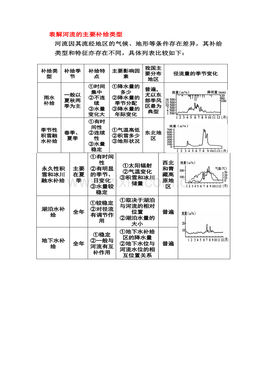 河流补给类型.doc_第1页