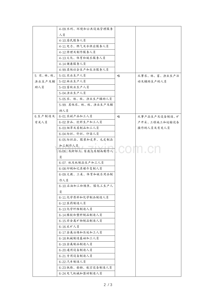 2015年新版《中华人民共和国职业分类大典》.docx_第2页