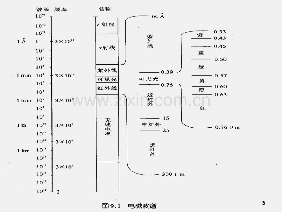 第9章--光纤通信技术(课堂PPT).ppt_第3页