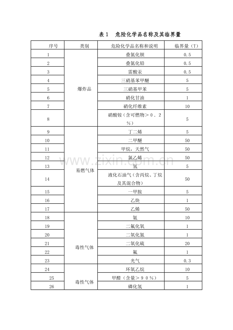 重大危险源认定标准.doc_第1页