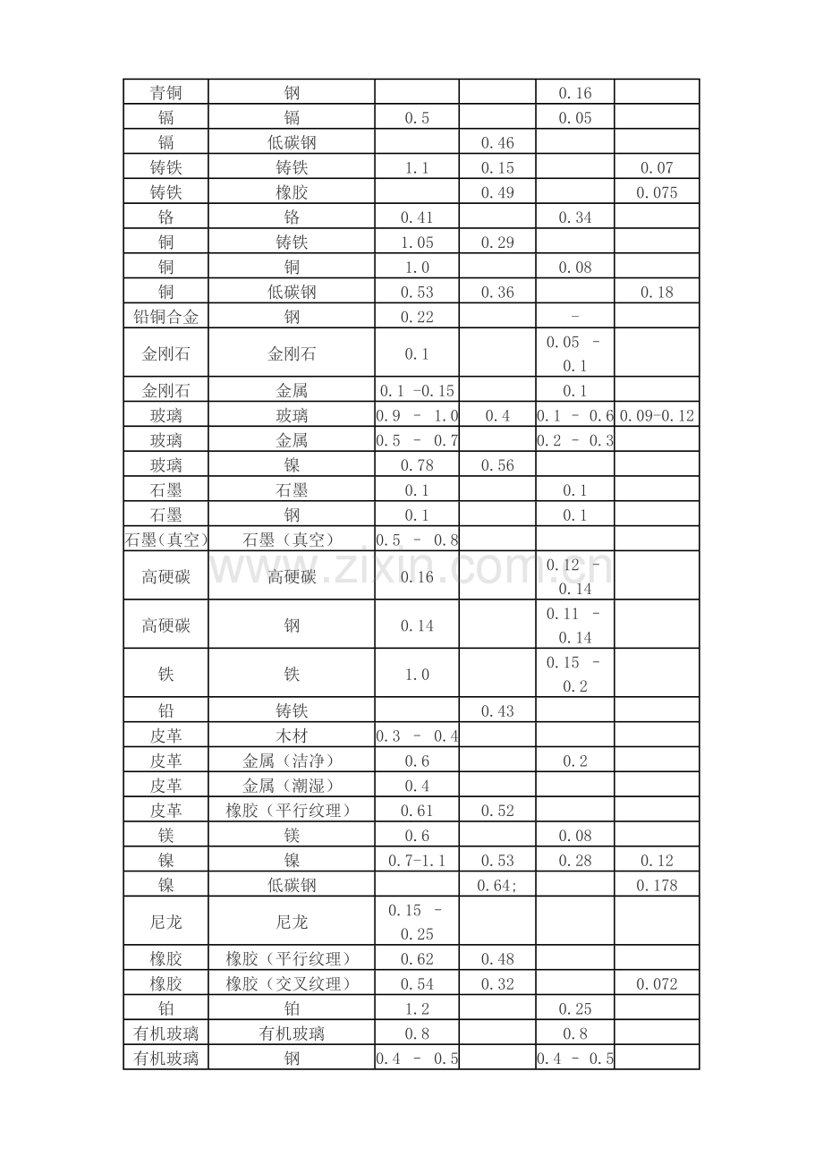 各种材料(配对)摩擦系数表大全.doc_第2页