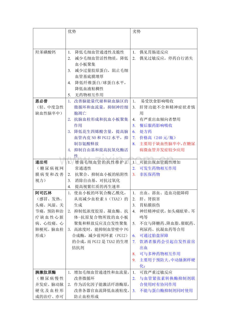 微循环障碍药.doc_第1页