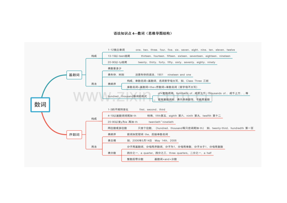 语法-数词(思维导图).doc_第1页