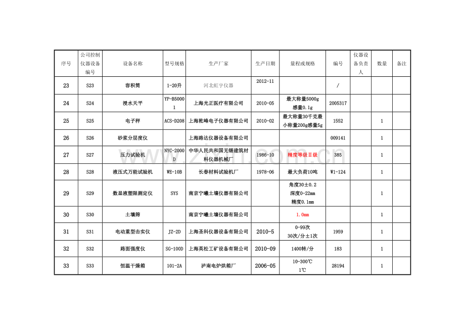 试验检测仪器设备一览表.doc_第3页