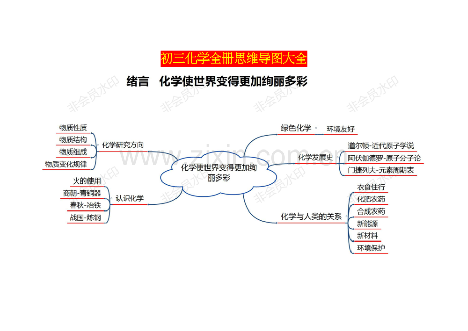 初三化学全册思维导图大全.doc_第1页