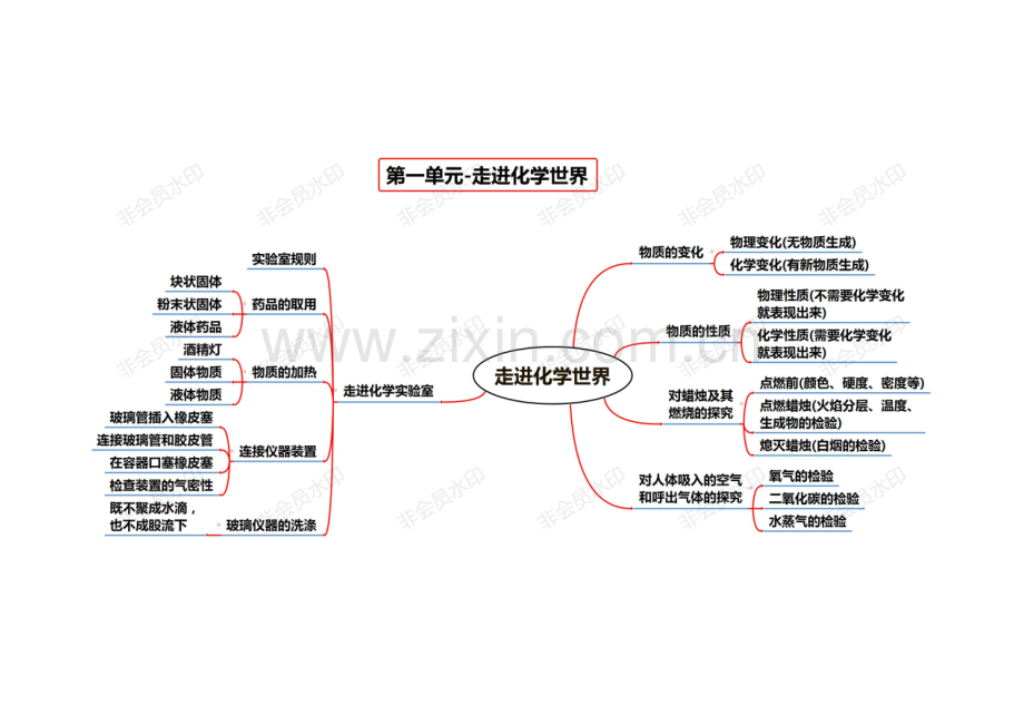 初三化学全册思维导图大全.doc_第2页