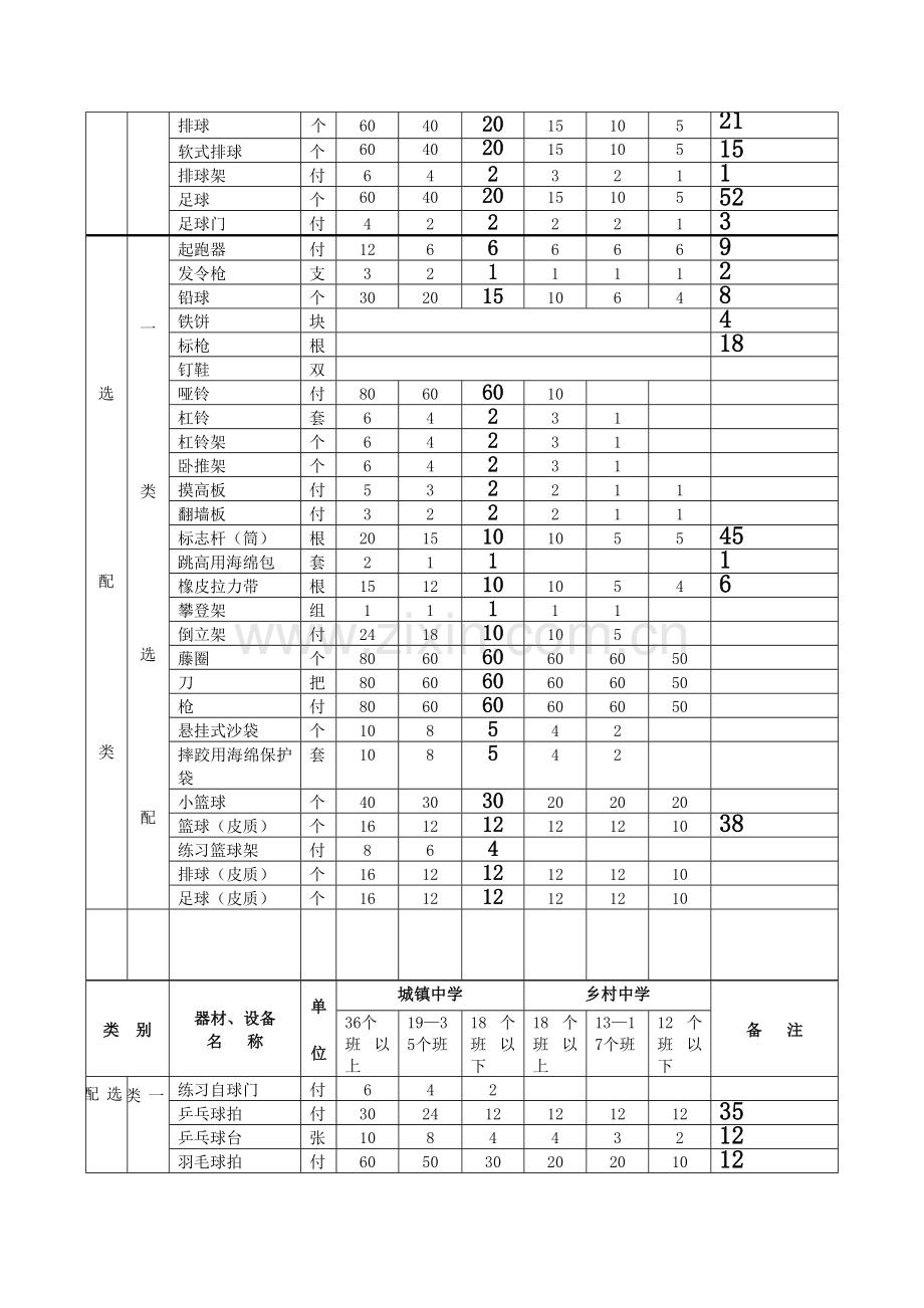 中学体育器材配备标准.doc_第2页