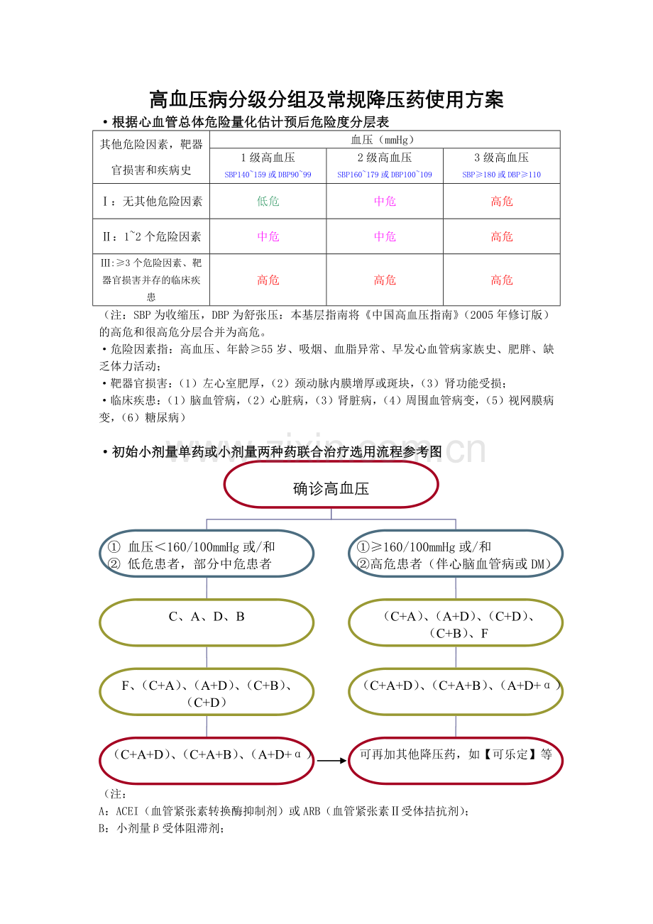 高血压病分级分组及常规降压药使用方案.doc_第1页