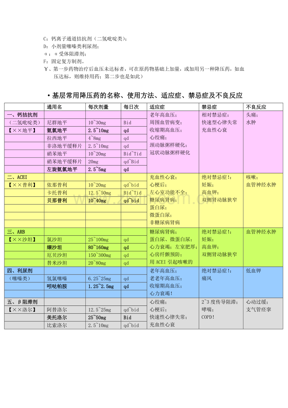 高血压病分级分组及常规降压药使用方案.doc_第2页