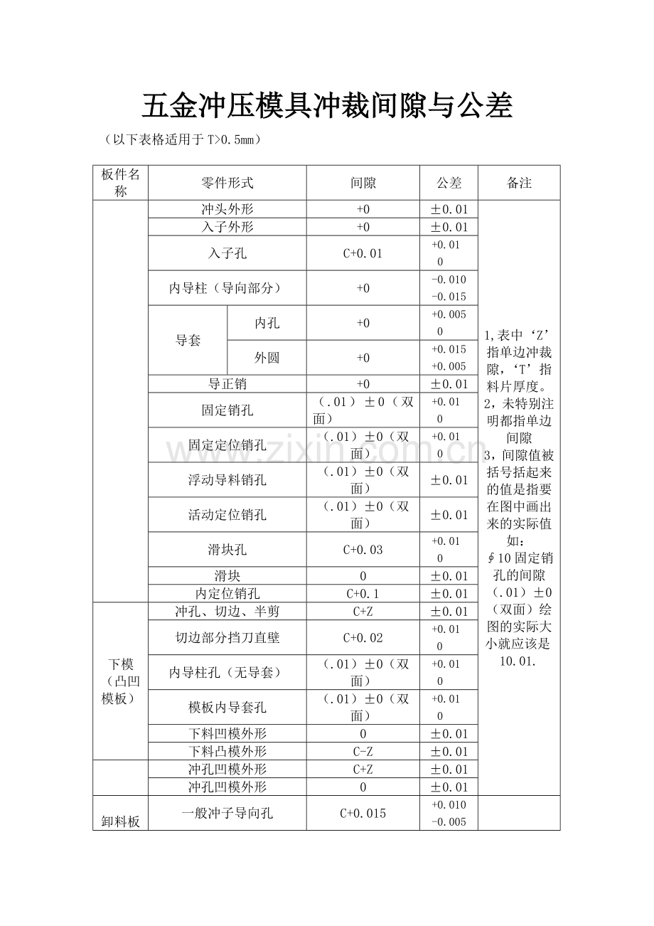 五金冲压模具冲裁间隙与公差.doc_第1页