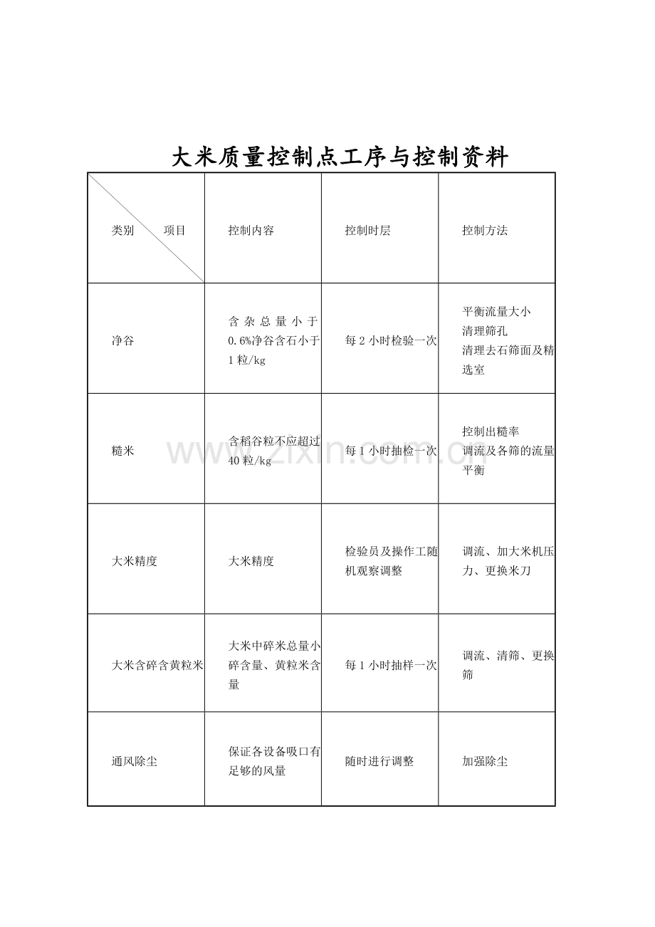 大米加工关键工序质量控制点规程完整.doc_第1页