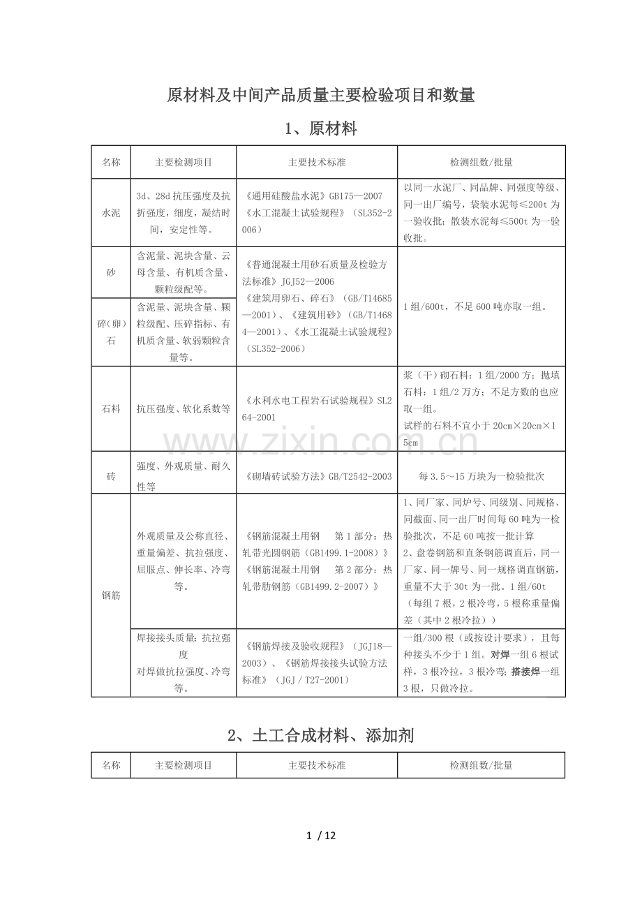 水利工程原材料中间产品主要检测项目和数量.docx_第1页