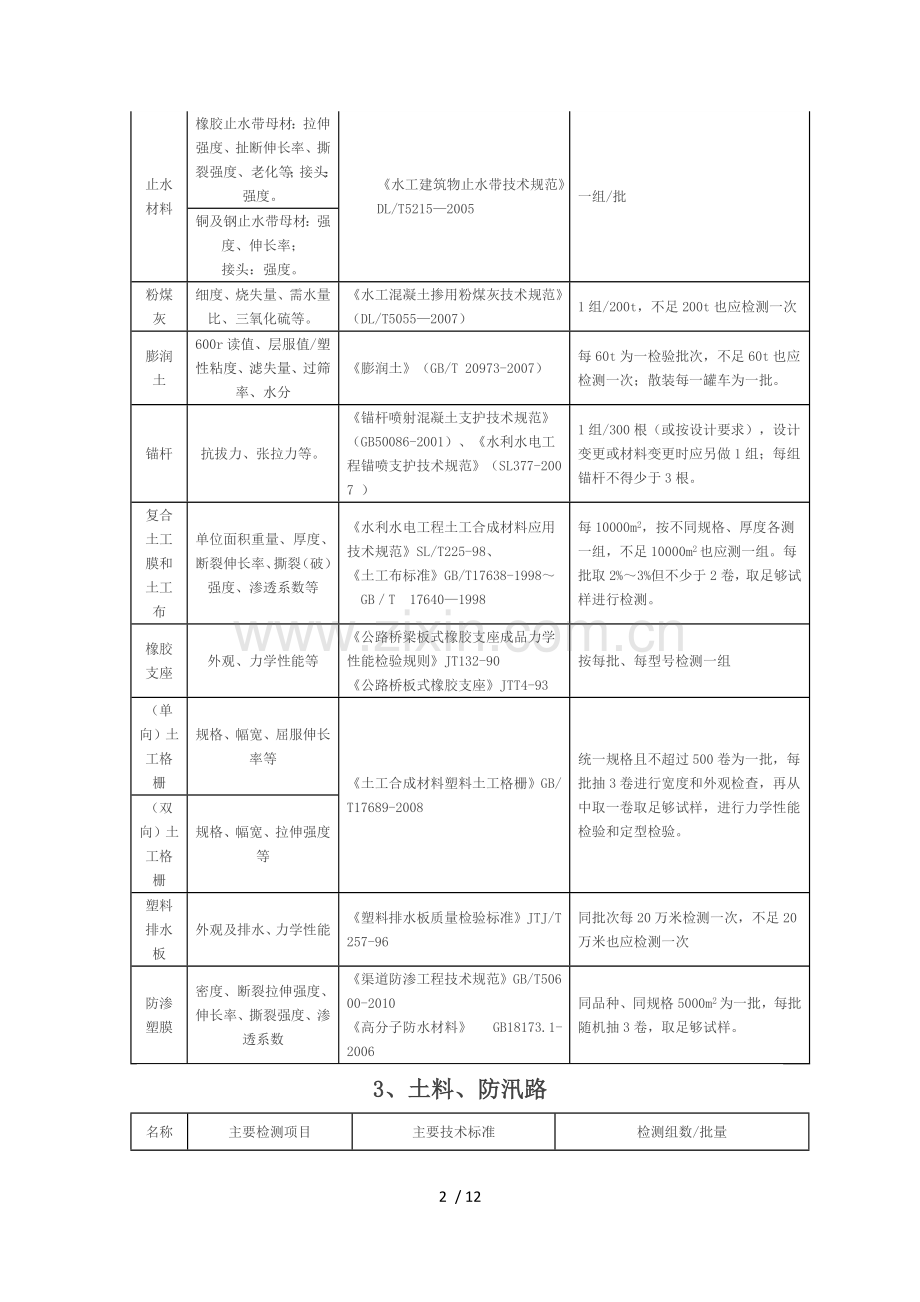 水利工程原材料中间产品主要检测项目和数量.docx_第2页