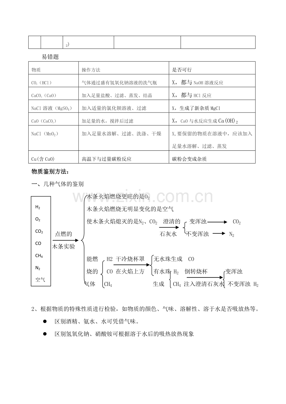 常见除杂的方法.doc_第2页