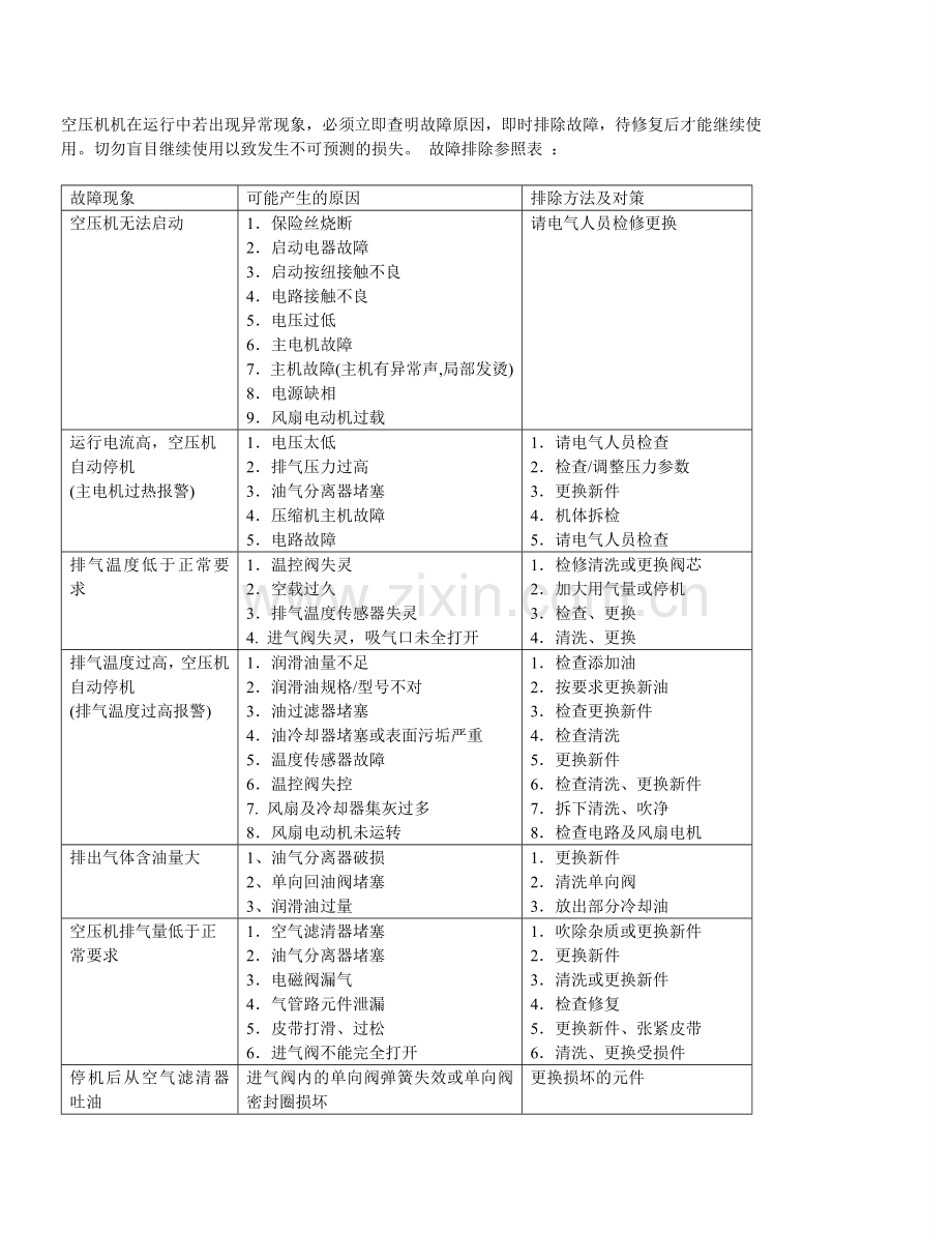 阿特拉斯空压机常见故障排除.doc_第1页