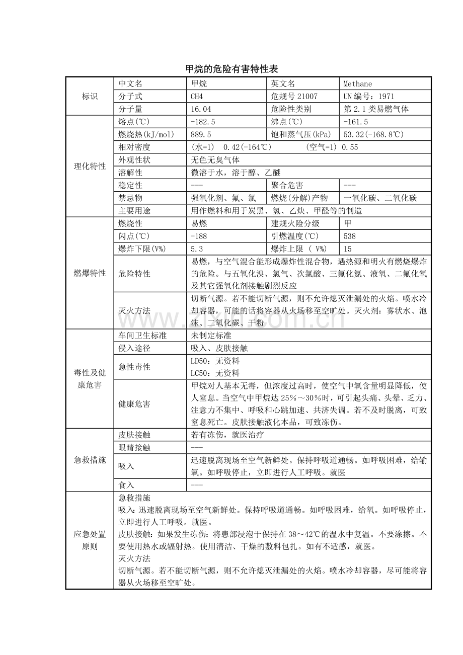 甲烷危险特性(甲烷理化性).doc_第1页