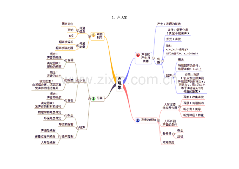 初中物理思维导图.doc_第1页