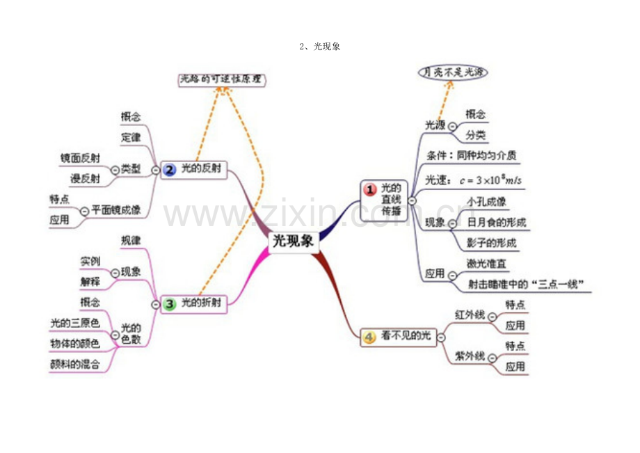 初中物理思维导图.doc_第2页