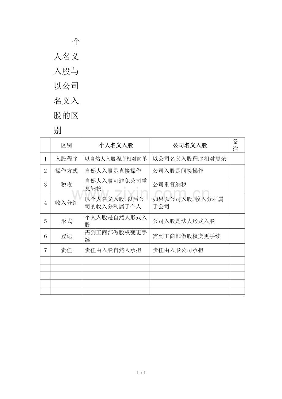 个人入股与以公司名义入股的区别及风险.doc_第1页