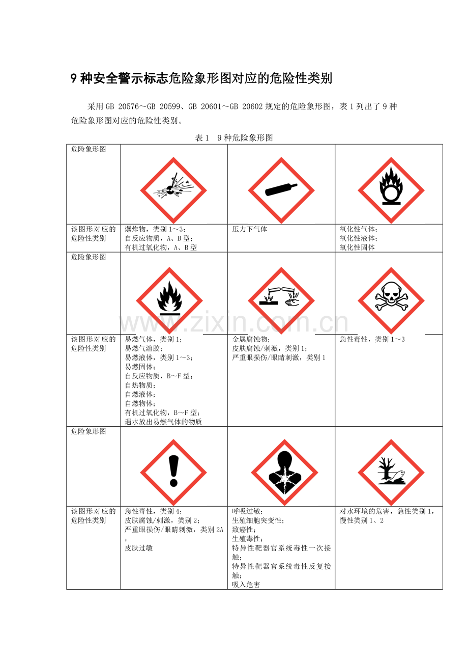 安全警示标志危险象形图对应的危险性类别.doc_第1页