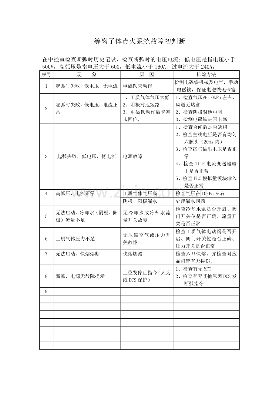 等离子体点火系统故障判断.doc_第1页