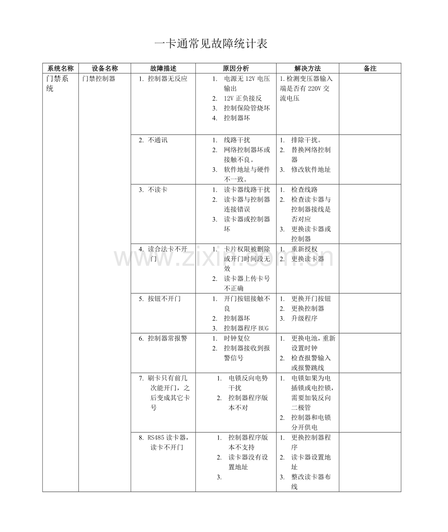 一卡通系统常见故障及处理办法(硬件部分).doc_第1页