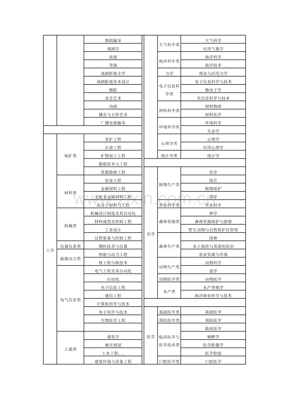 专业类别对照表.doc_第3页