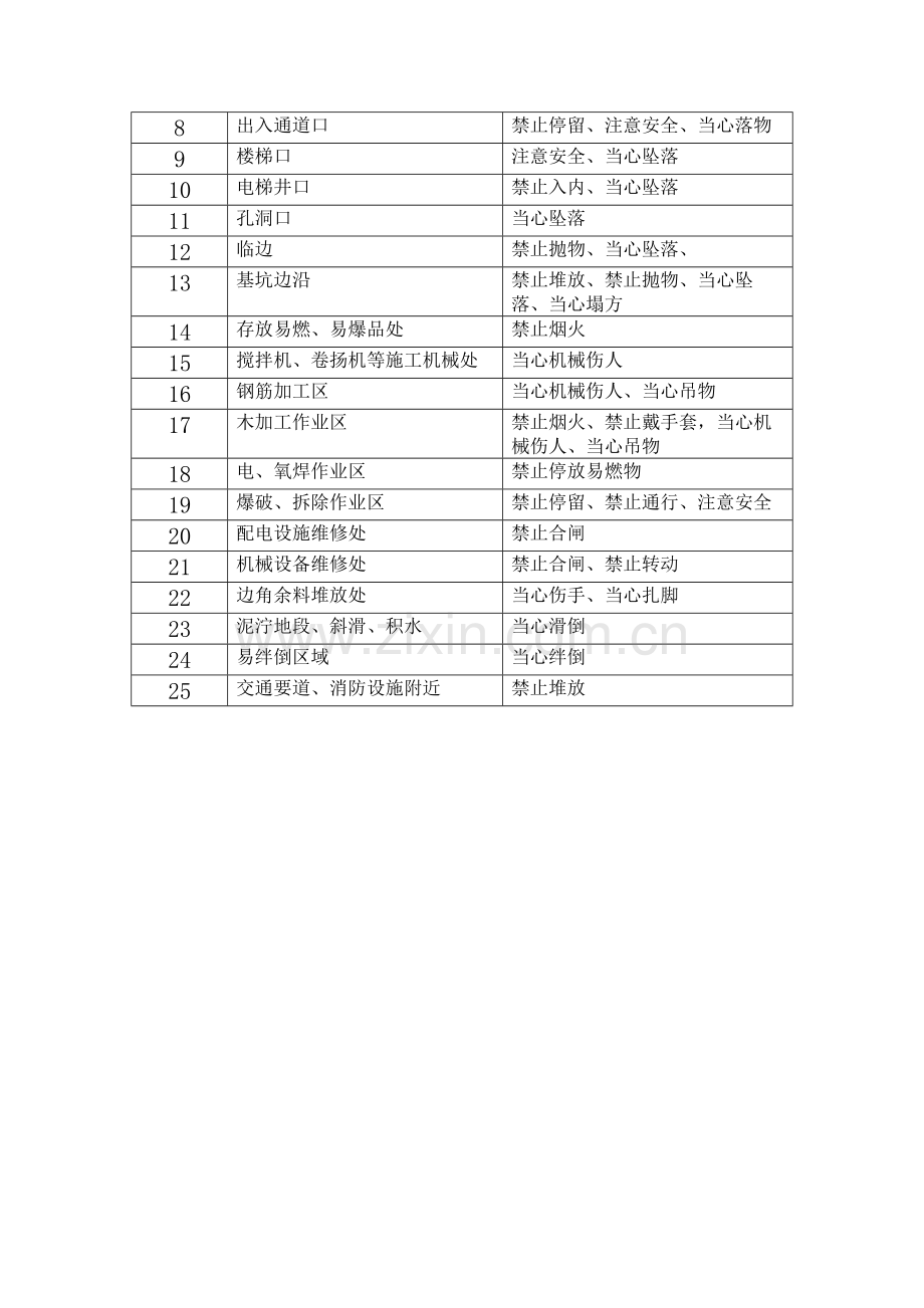 施工现场安全警示、警告标志使用管理规定.doc_第3页