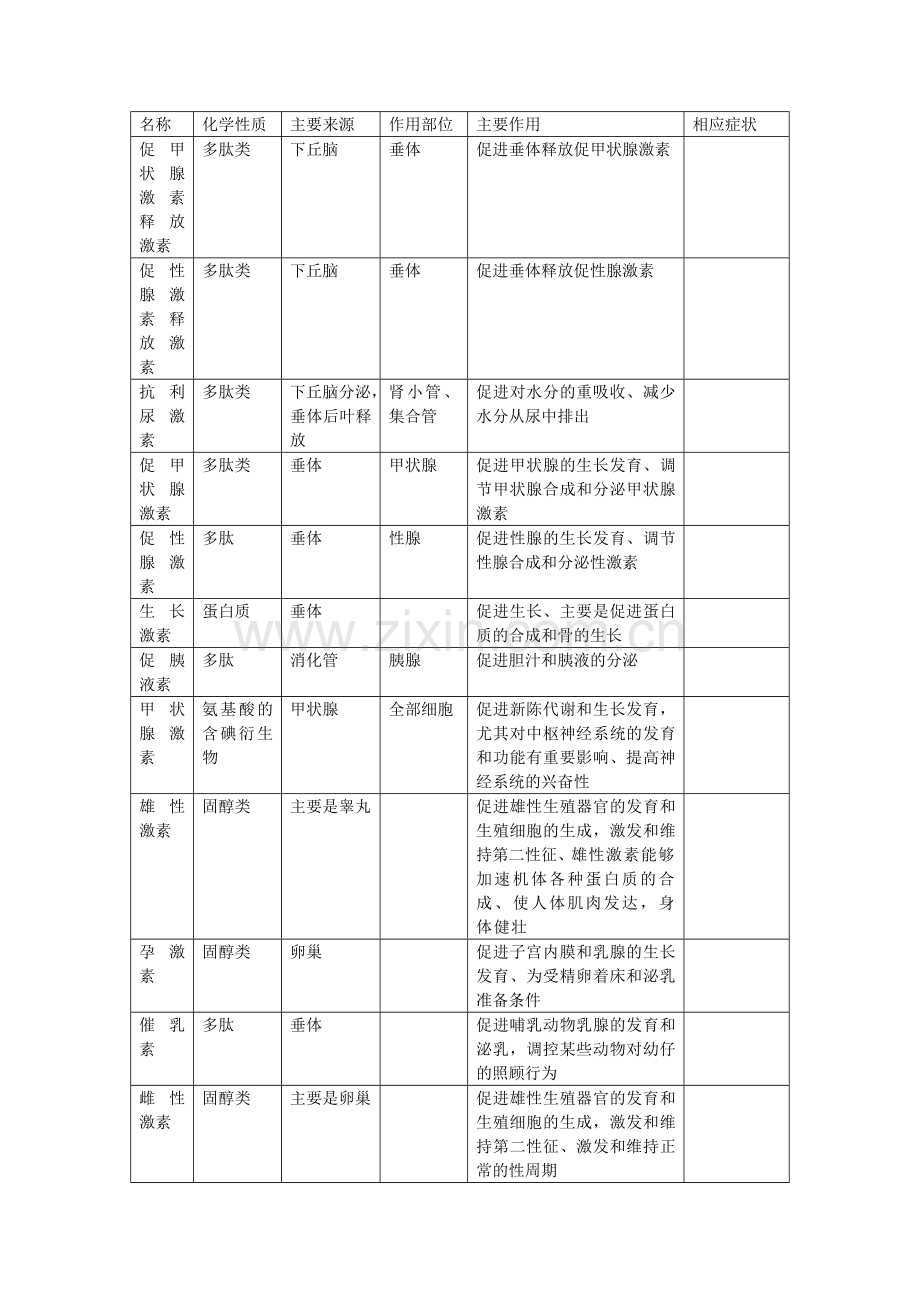 高中生物激素大全.doc_第1页