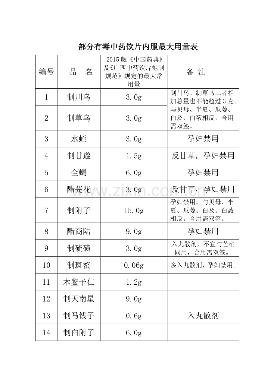 部分有毒中药饮片内服最大用量表.doc_第1页