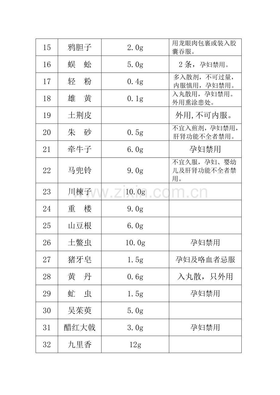 部分有毒中药饮片内服最大用量表.doc_第2页