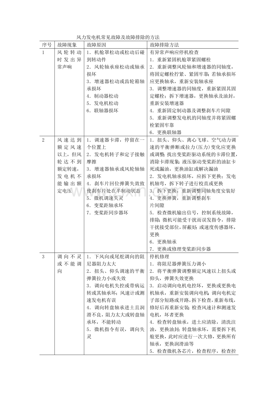 风力发电机常见故障及故障排除的方法.doc_第1页