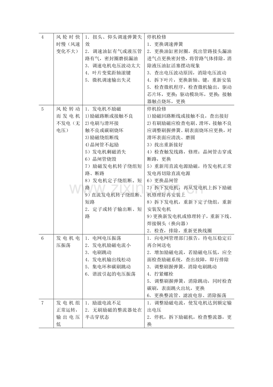 风力发电机常见故障及故障排除的方法.doc_第3页