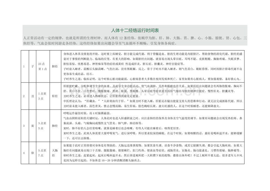 人体十二经络运行时间表.doc_第1页