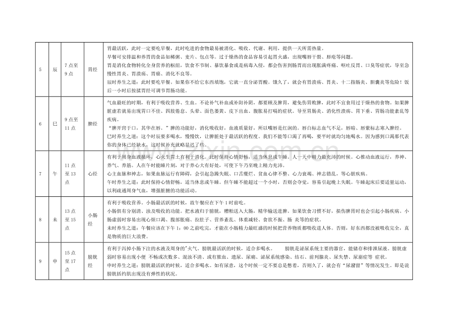 人体十二经络运行时间表.doc_第2页