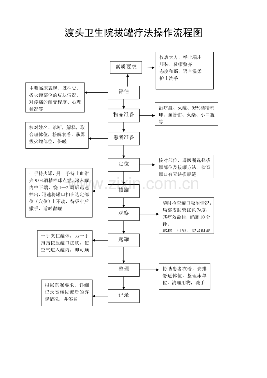 拔罐疗法治疗方案及操作流程图.doc_第1页