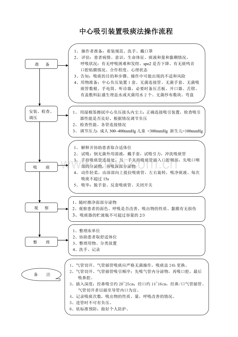 中心吸引装置吸痰法操作流程及评分标准.doc_第1页