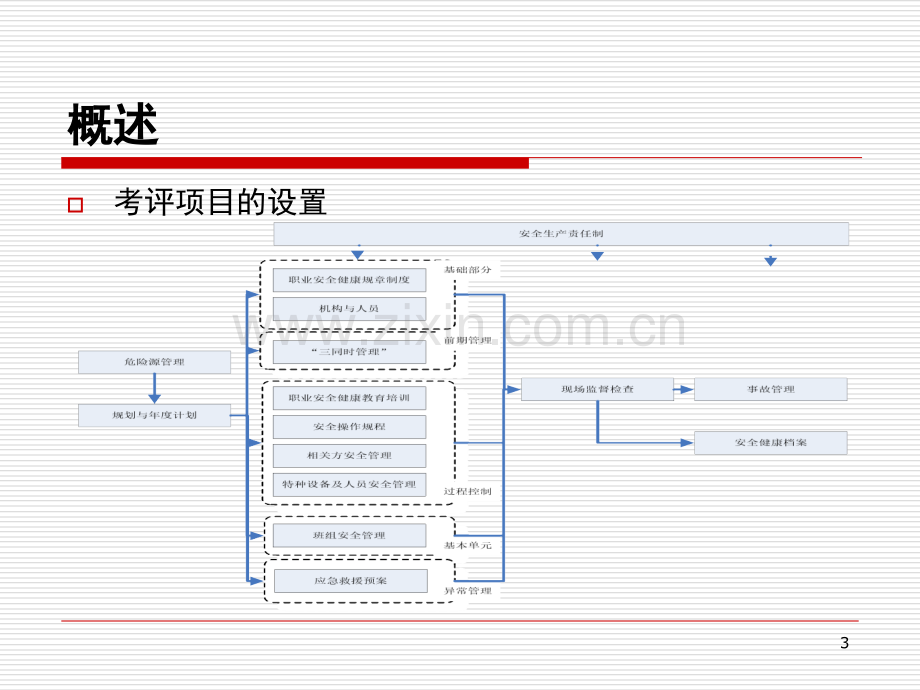 安全生产标准化讲座(基础)演示幻灯片.ppt_第3页