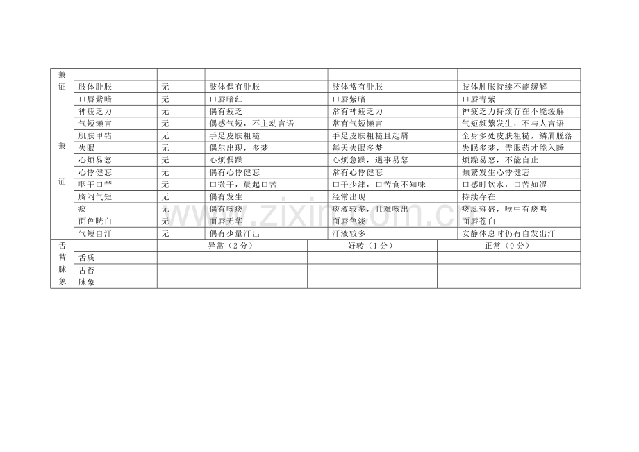 中医优势病种临床症候评价量表.doc_第3页