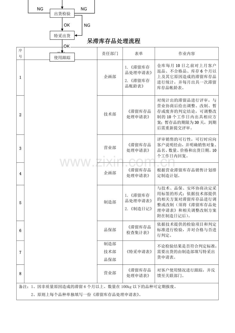 呆滞库存品处理流程.doc_第1页