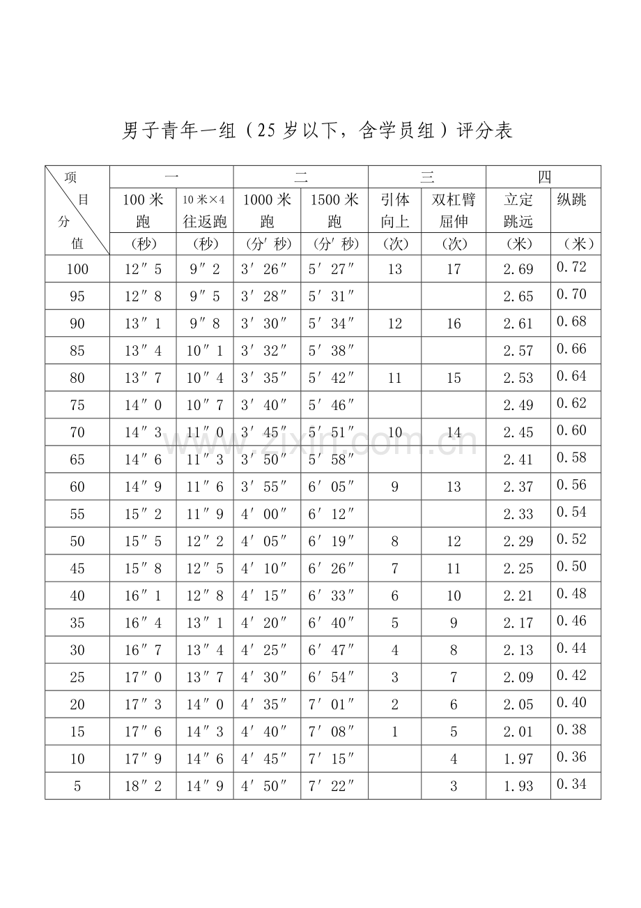 公安民警体育锻炼标准评分表新(男)[1].doc_第1页