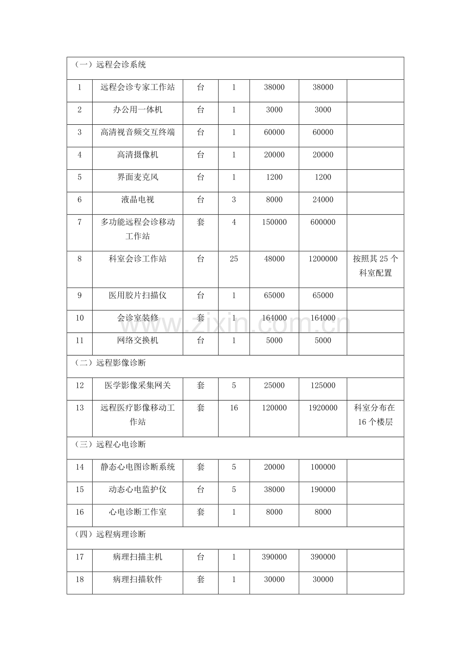 医疗远程政策试点设施设备配置清单.doc_第2页