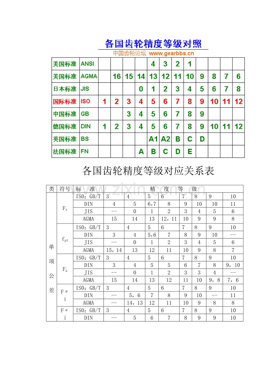 各国齿轮精度等级对应关系表.doc_第1页