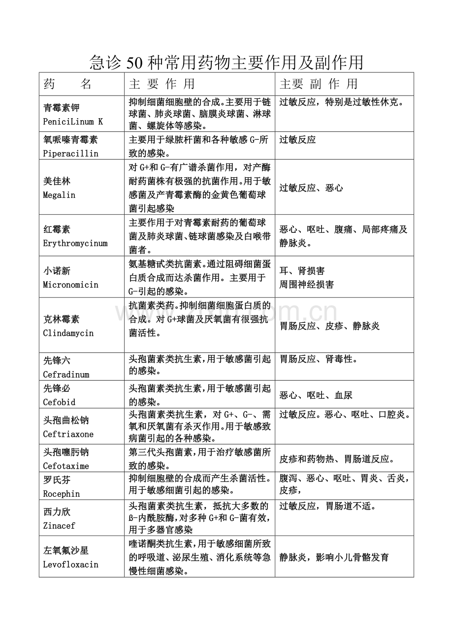 急诊50种常用药物主要作用及副作用.doc_第1页