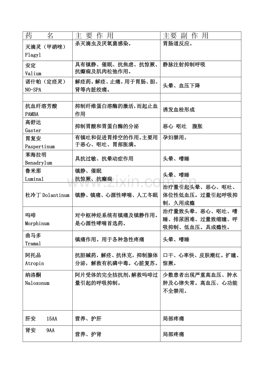 急诊50种常用药物主要作用及副作用.doc_第2页